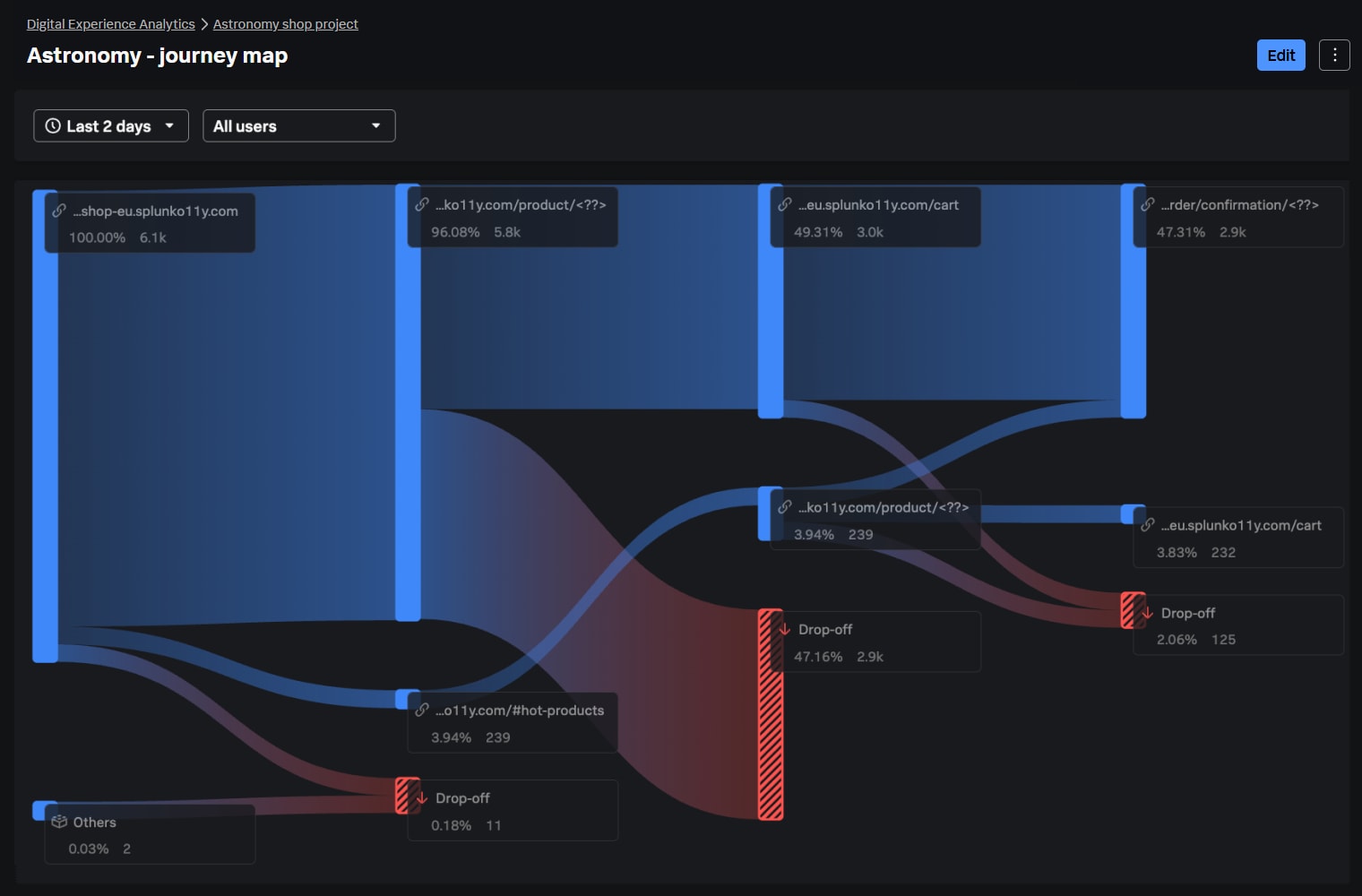 Analyze and map the most common user journeys