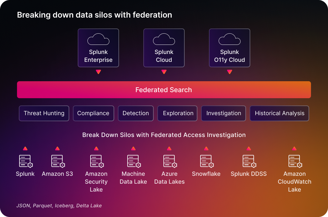 Federated search